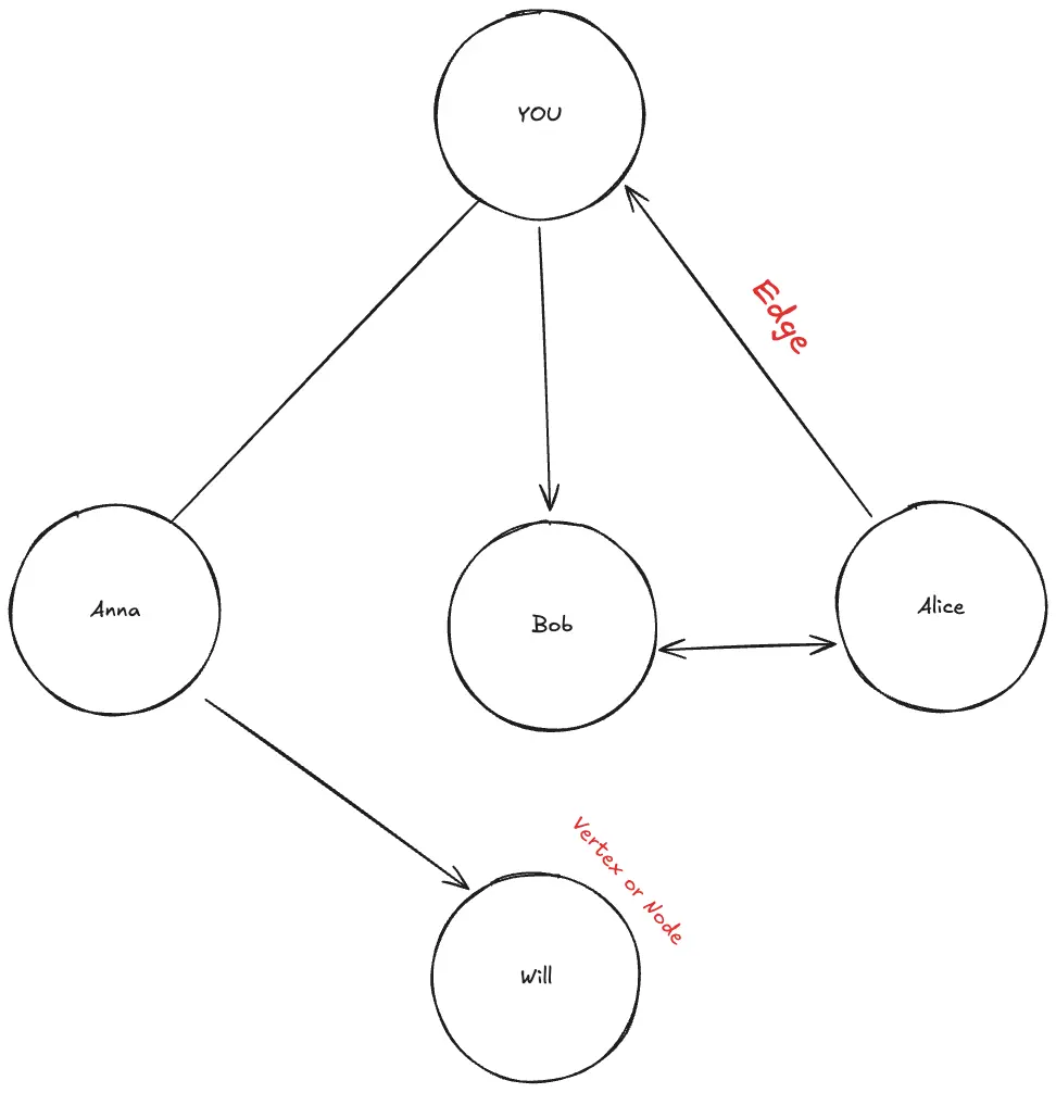 Friendship graph
