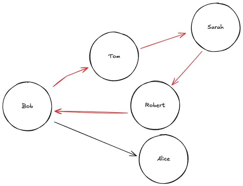 Explanation of cycles