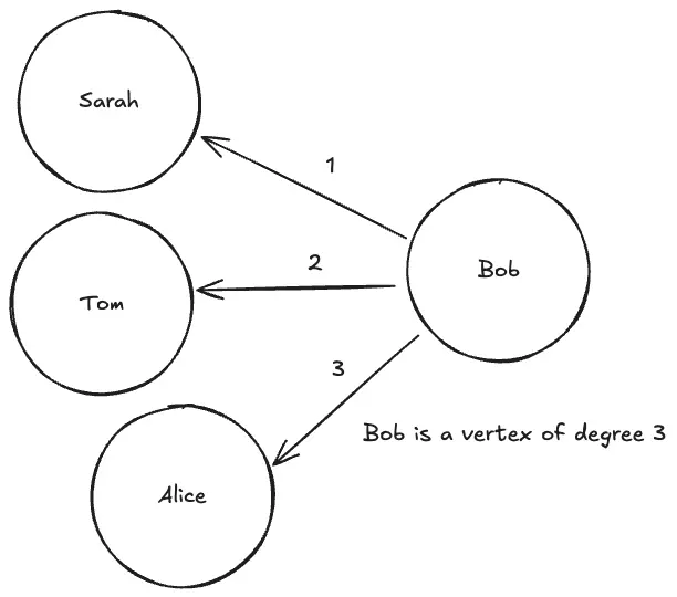 Graph degrees explanation