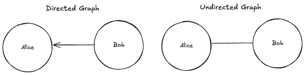 Graph main types