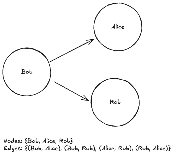 Math representation of graphs