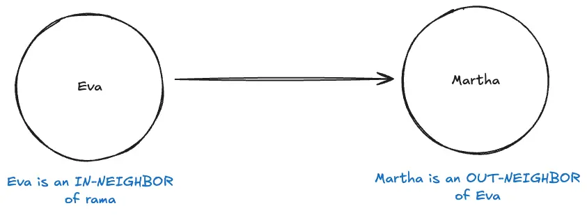 Explanation of neighbors