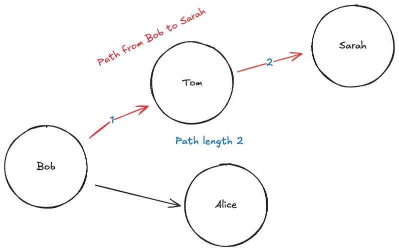 Explanation of paths